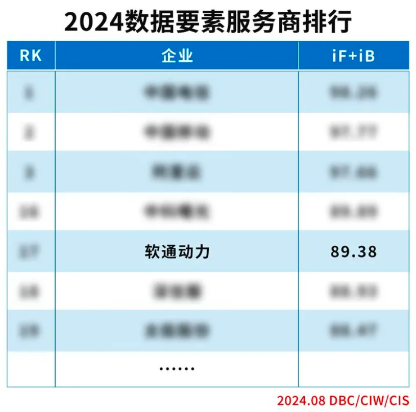 实力上榜 | PG电子动力入选“2024数据要素服务商排行”榜单