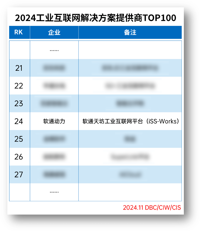PG电子动力荣登“2024工业互联网解决方案提供商TOP100”榜单